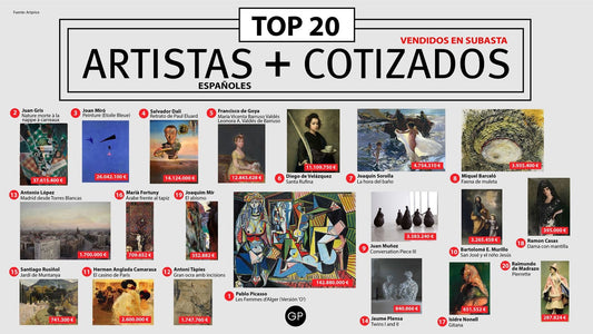 Top 20 pintores españoles mejor cotizados en subasta
